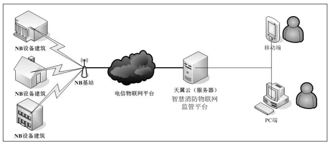 智慧消防流程圖與系統拓撲圖解析